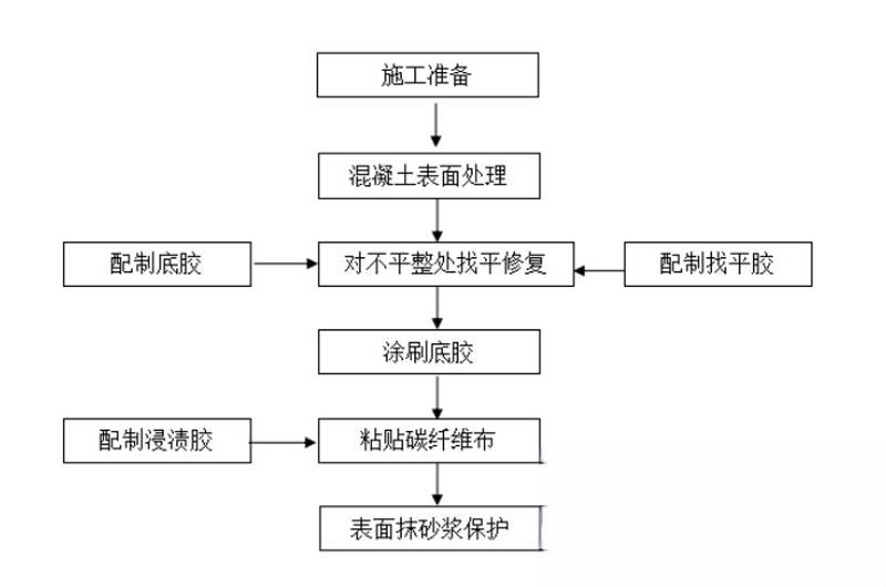 塔河碳纤维加固的优势以及使用方法